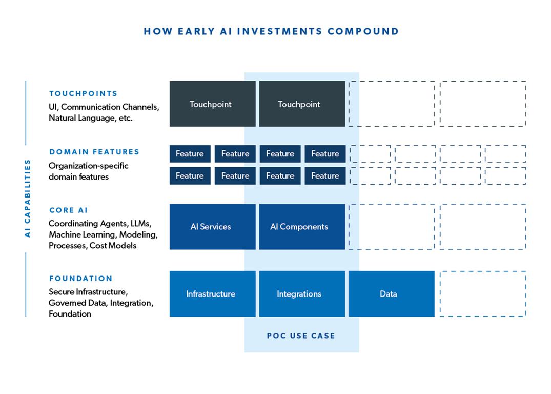 Diagram titled ‘How early AI investments compound’ showing four layers of AI capabilities: foundation, core AI, domain features, and touchpoints. The foundation includes infrastructure, integrations, and data. Core AI includes AI services and AI components. Domain features are organization specific features. Touchpoints include user interfaces, communication channels, and natural language. A highlighted vertical section labeled POC use case demonstrates how early investments build and scale across layers over time.