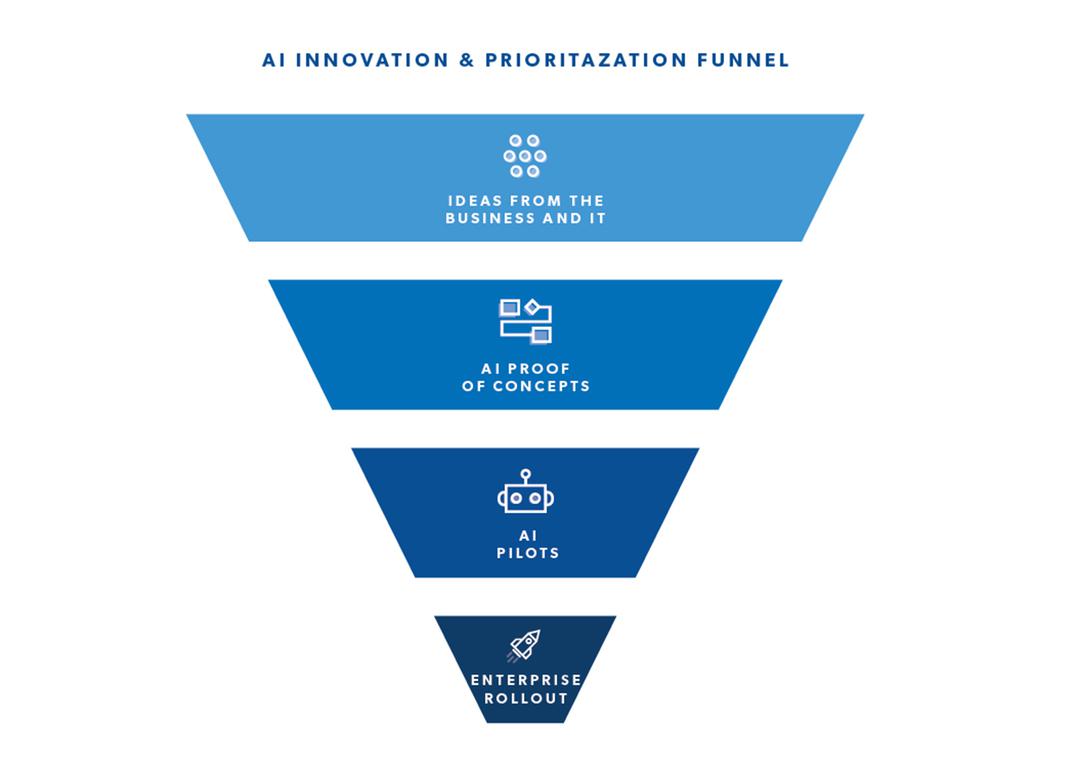 AI innovation and prioritization funnel showing four stages from top to bottom: ideas from the business and IT, AI proof of concepts, AI pilots, and enterprise rollout, with each stage narrowing as it progresses.