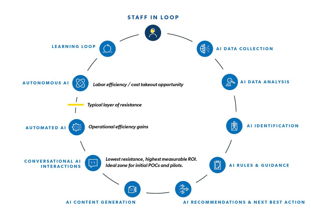 Circular diagram labeled ‘staff in loop’ showing an AI lifecycle: AI data collection, AI data analysis, AI identification, AI rules and guidance, AI recommendations and next best action, AI content generation, conversational AI interactions, automated AI, autonomous AI, and learning loop. The diagram highlights a typical layer of resistance and notes labor efficiency, operational efficiency gains, and areas with lowest resistance and highest measurable ROI for initial proofs of concept and pilots.
