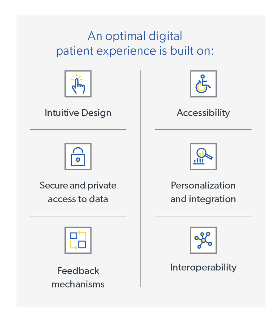 An optimal digital patient experience is built on: Intuitive design, accessibility, secure and private access to data, personalization and integration, feedback mechanisms, interoperability