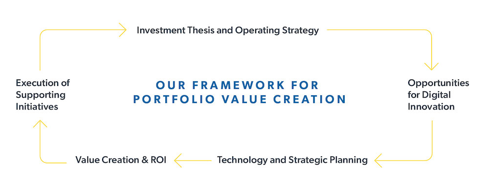 OUR FRAMEWORK FOR PORTFOLIO VALUE CREATION, Investment Thesis and Operating Strategy, Opportunities for Digital Innovation, Technology and Strategic Planning, Value Creation & ROl, Execution of Supporting Initiatives