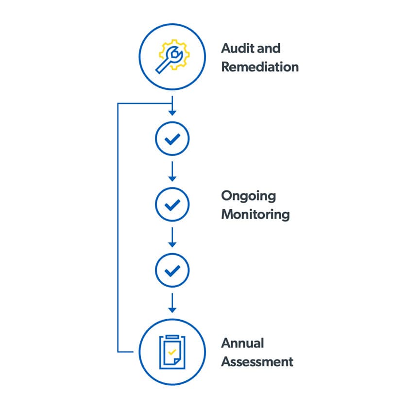 Audit and remediation, followed by ongoing updates and monitoring, then annual assessment before circling back to updates and monitoring